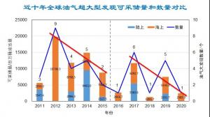 近十年全球油气重大发现特点与思考 | 分析