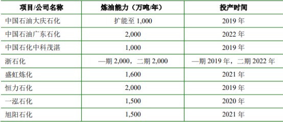 炼油行业发展趋势为炼化设备行业带来新的市场机遇