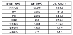 国复咨询 | 阿联酋可再生能源市场政策、机遇与挑战