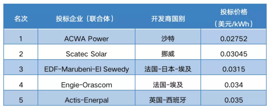 埃及新能源市场概览