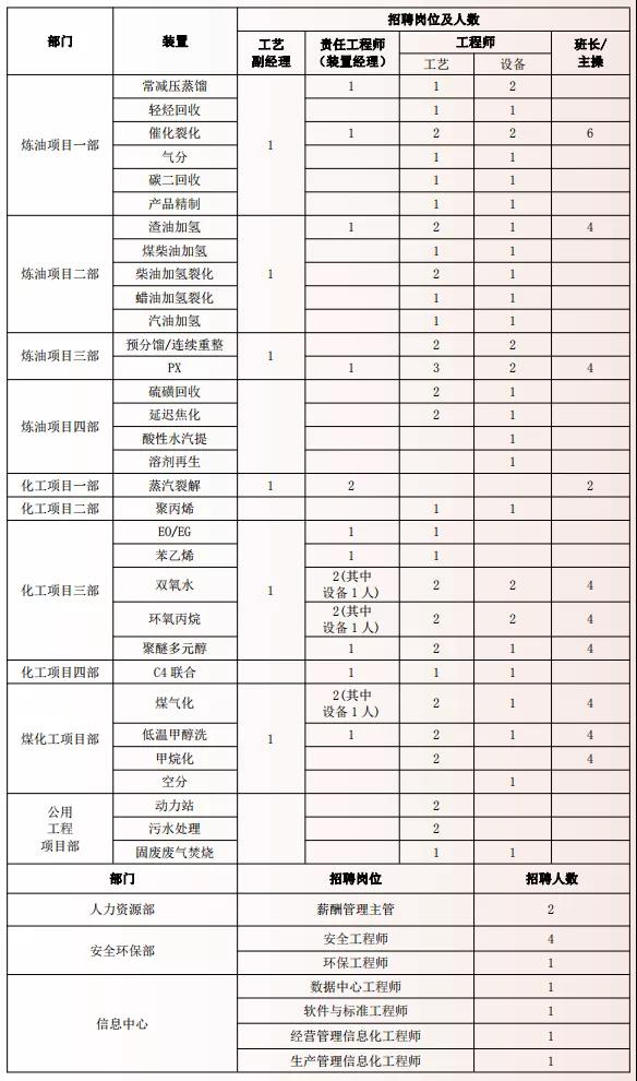 【盘聚人才 职等你来】北方华锦联合石化有限公司2021年社会招聘公告