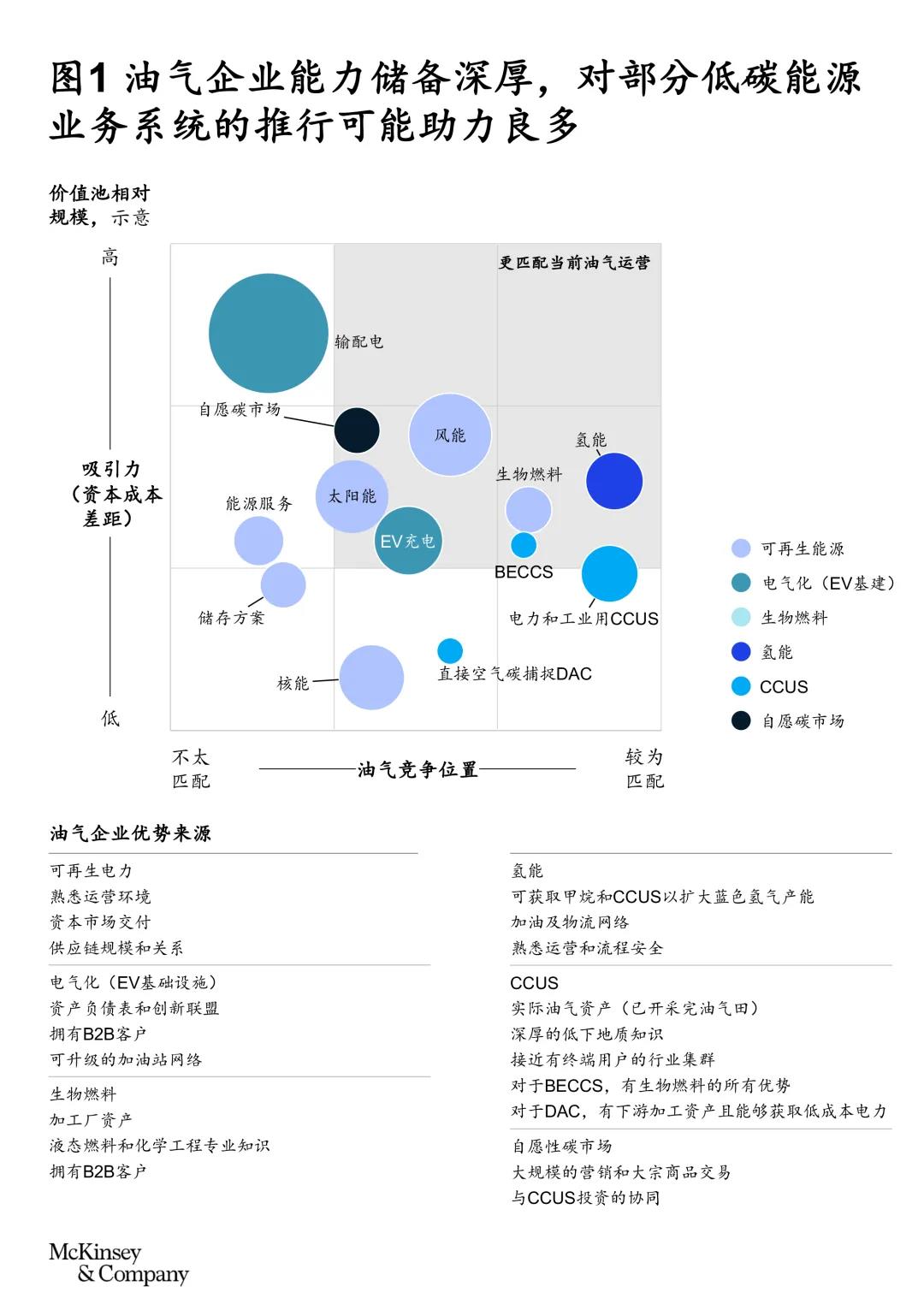 中国油气企业绿色低碳转型：提升低碳业务竞争力