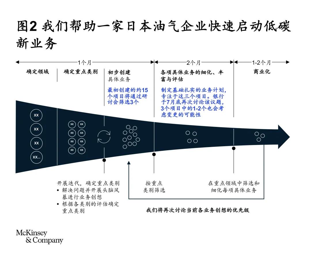 中国油气企业绿色低碳转型：提升低碳业务竞争力