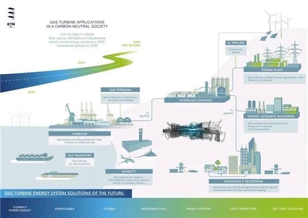 中国航发燃机：燃气轮机是“碳中和”社会的使能技术