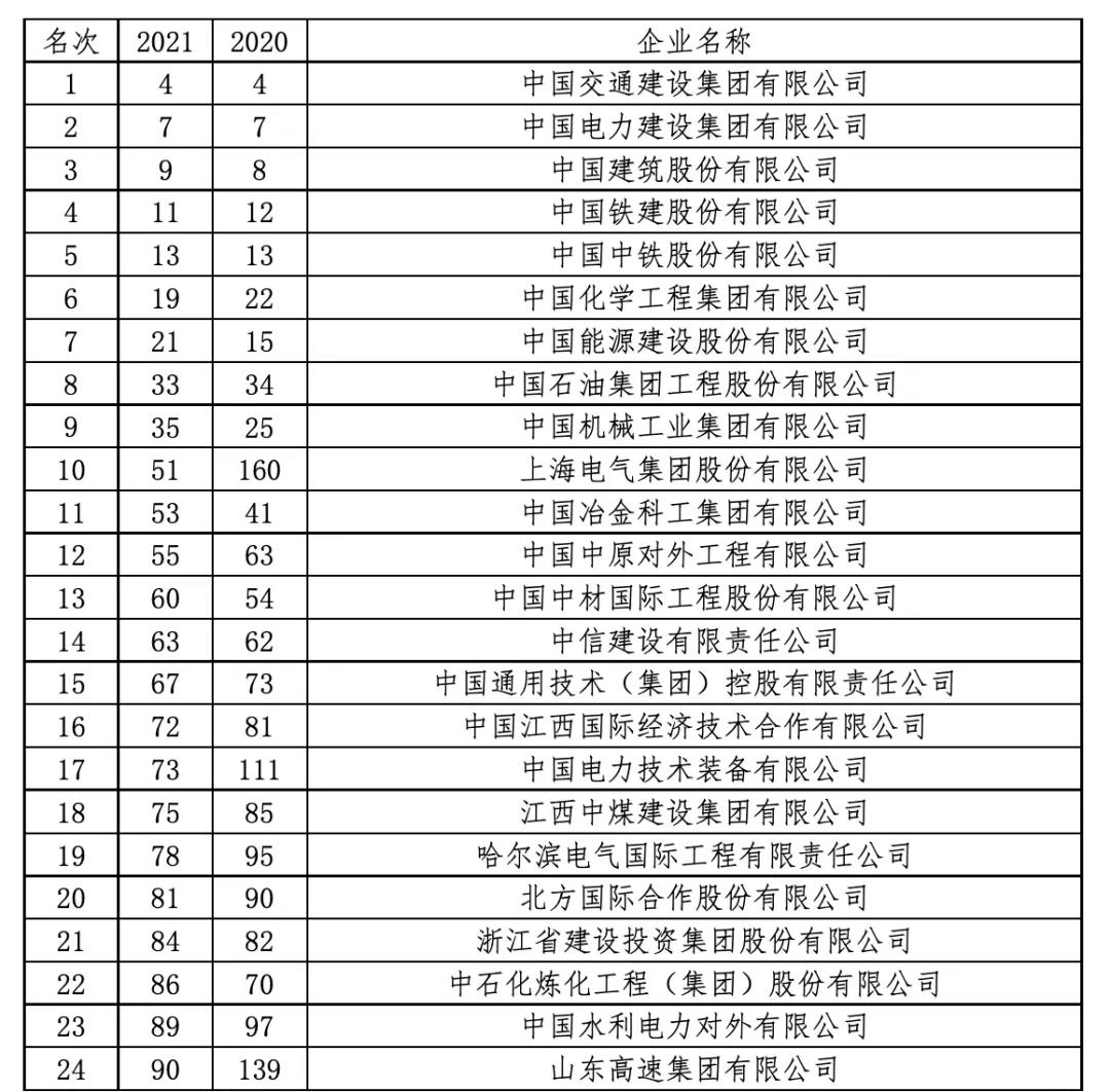 2021年度ENR“全球最大250家国际承包商”名单发布！石化领域中国这5家企业上榜