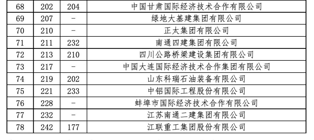 2021年度ENR“全球最大250家国际承包商”名单发布！石化领域中国这5家企业上榜