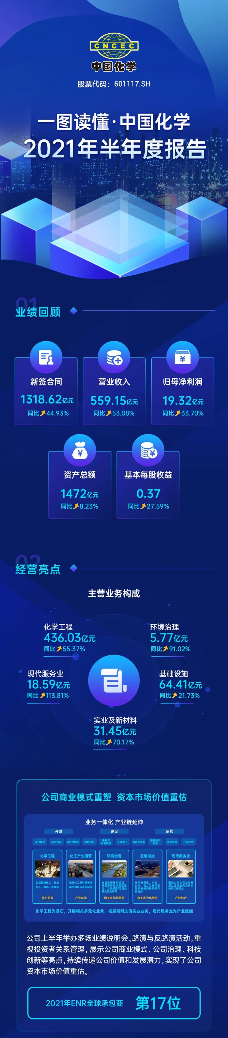 一图读懂·中国化学2021年半年度报告