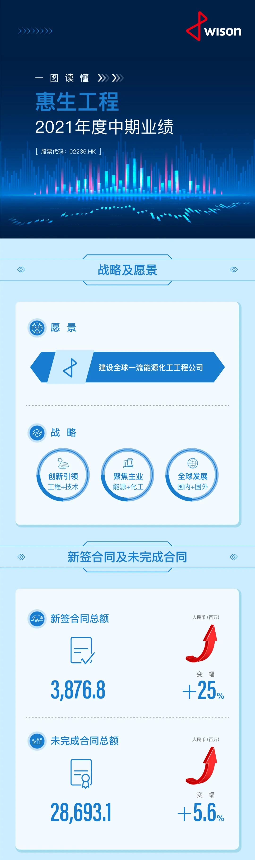 一图读懂惠生工程2021年度中期业绩