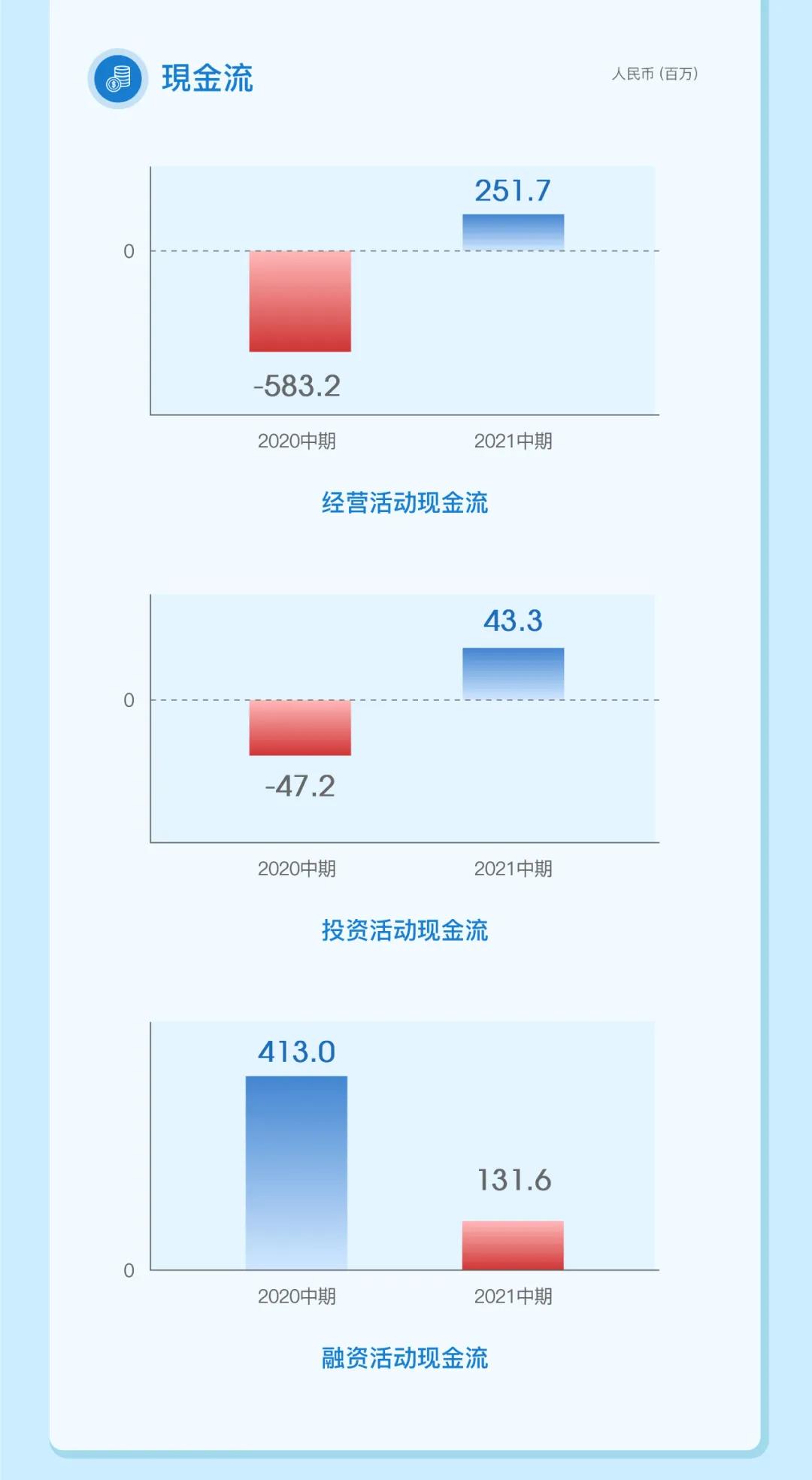 一图读懂惠生工程2021年度中期业绩