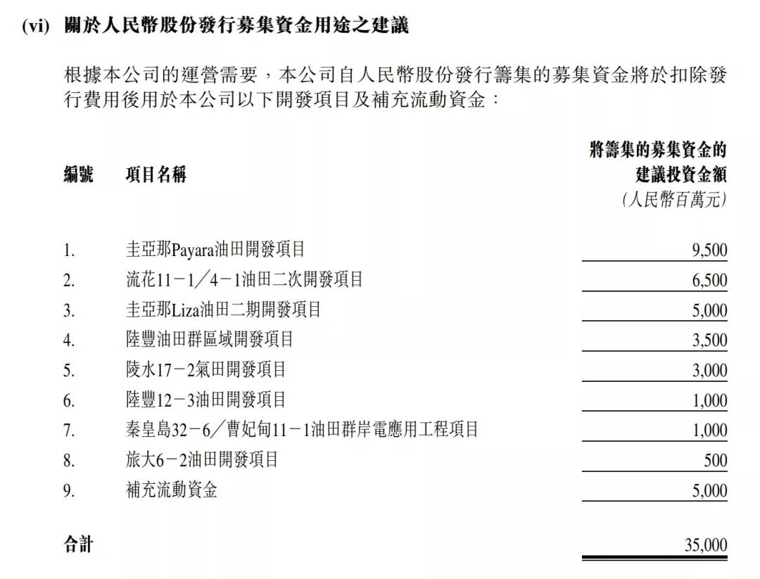 重磅！中海油重大决策，国内上市！募资350亿！