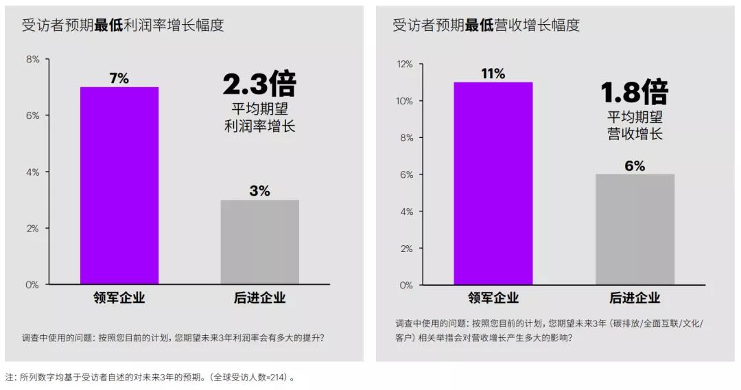 向碳中和进发，油气企业如何重塑新生？