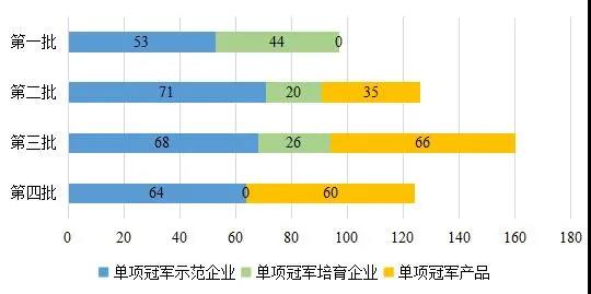 “专精特新”小巨人、制造业单项冠军、隐形冠军比较研究