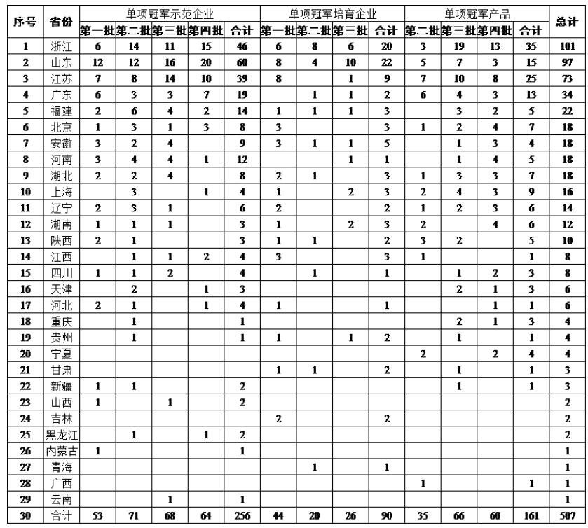 “专精特新”小巨人、制造业单项冠军、隐形冠军比较研究