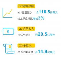 SABIC发布2021年第三季度财报