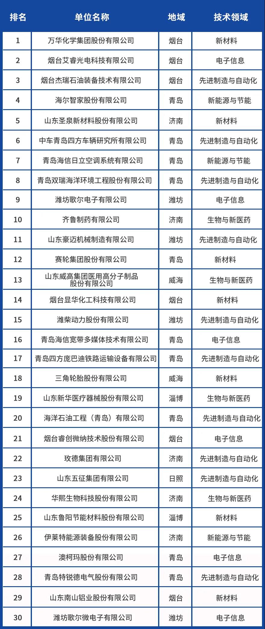 万华化学位列2021年度山东省科技领军企业名单榜首！
