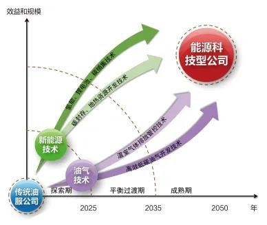 国际油服公司转型发展战略及思考|文摘