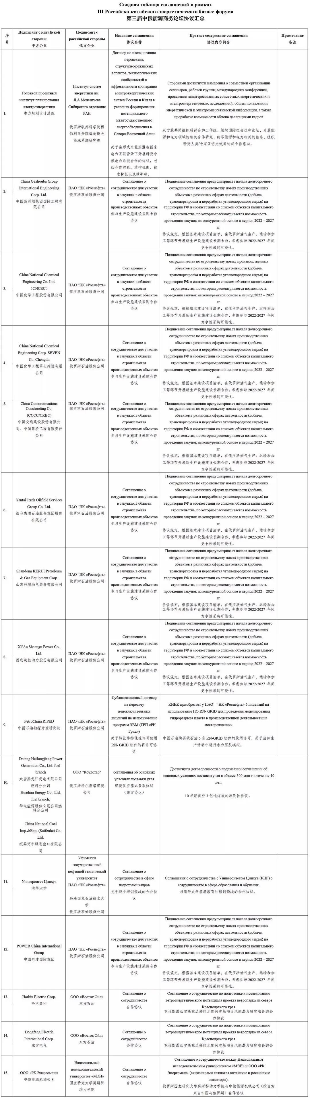 第三届中俄能源商务论坛在京召开