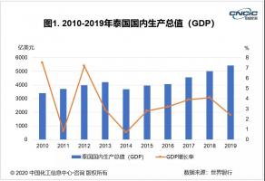 【走出去系列（四）】泰国篇