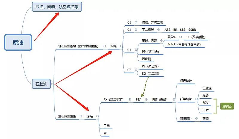 浙江石化二期全面投产进入倒计时，附荣盛石化全石化产业版图！