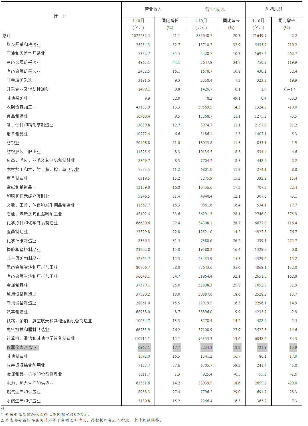 国家统计局：1-10月规模以上仪器仪表制造企业实现利润总额721.9亿元