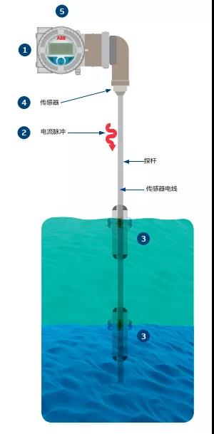 高达2G抗振能力，稳定应对严苛工况，ABB磁致伸缩液位计进入2.0时代