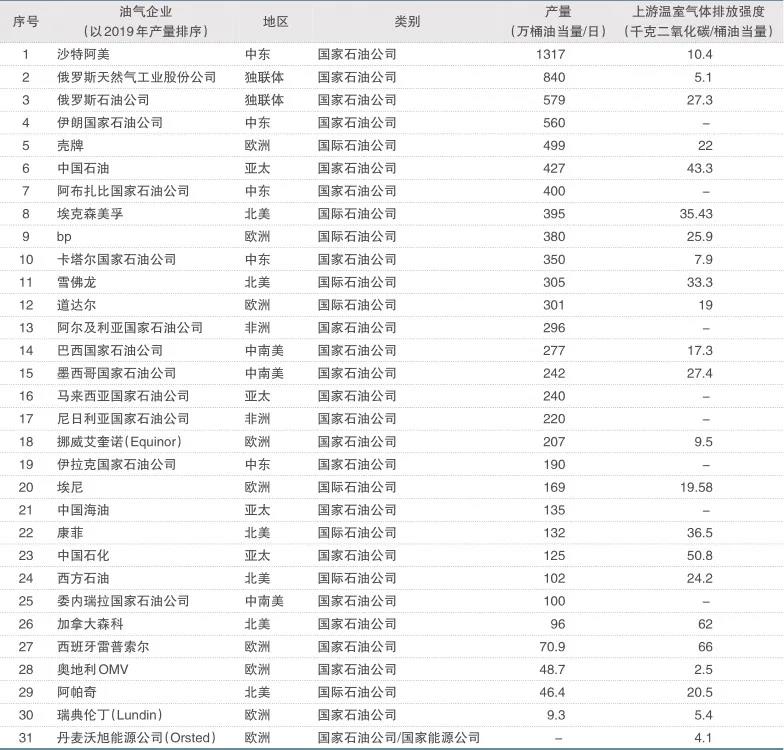 刘殊呈：油气上游业务温室气体排放现状与碳中和路径分析|文选