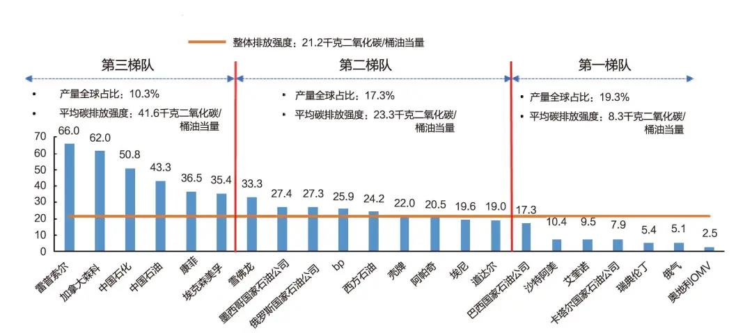 刘殊呈：油气上游业务温室气体排放现状与碳中和路径分析|文选