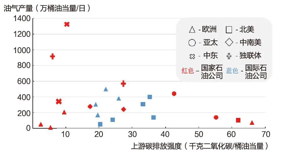 刘殊呈：油气上游业务温室气体排放现状与碳中和路径分析|文选