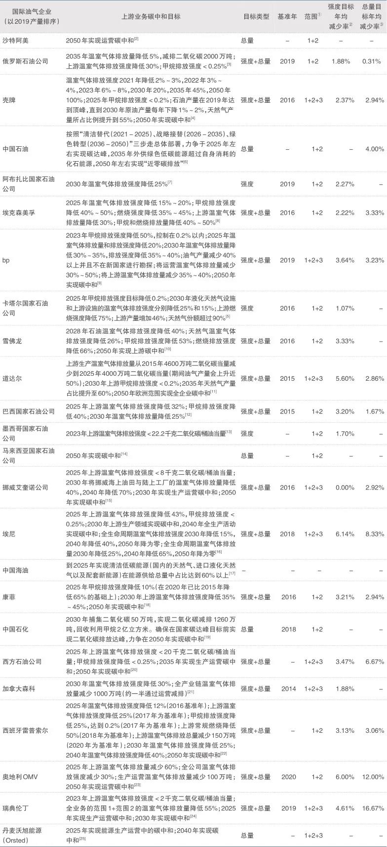 刘殊呈：油气上游业务温室气体排放现状与碳中和路径分析|文选