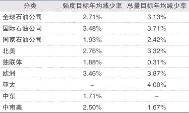 刘殊呈：油气上游业务温室气体排放现状与碳中和路径分析|文选