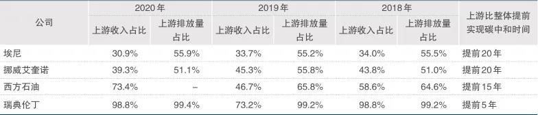 刘殊呈：油气上游业务温室气体排放现状与碳中和路径分析|文选