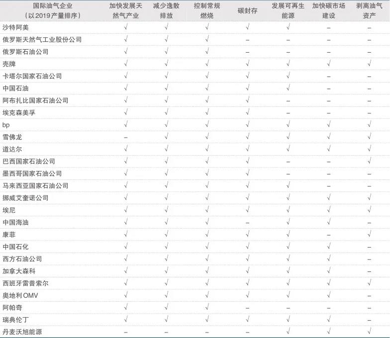 刘殊呈：油气上游业务温室气体排放现状与碳中和路径分析|文选