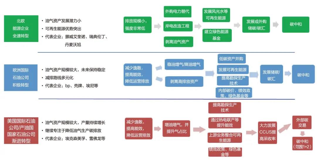 刘殊呈：油气上游业务温室气体排放现状与碳中和路径分析|文选