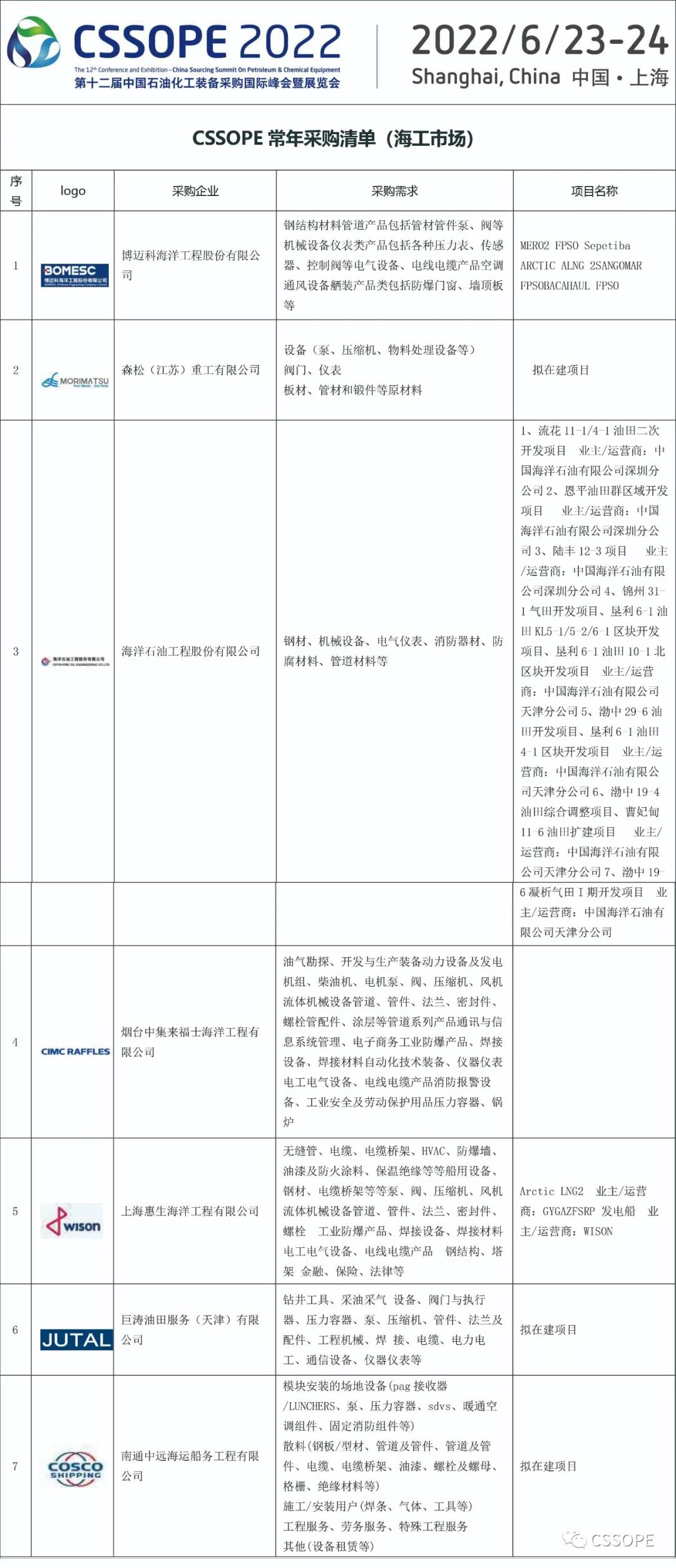 【采购清单】CSSOPE 海工市场采购清单精选