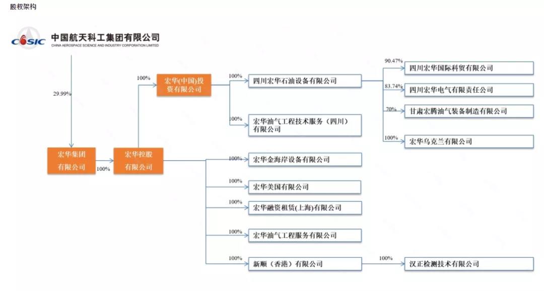 东方电气收购国内知名油服宏华集团股权！