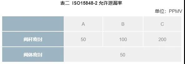 为什么需要使用低逸散阀门