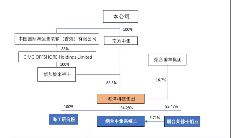 这一海洋科技集团即将诞生