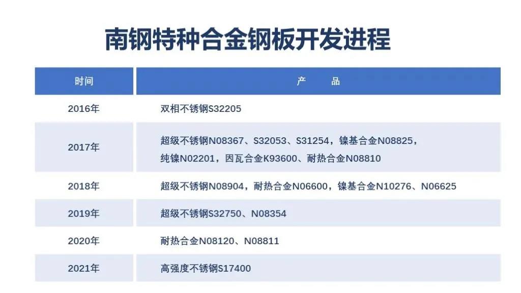 南钢持续开发世界“唯一”特种合金中厚板