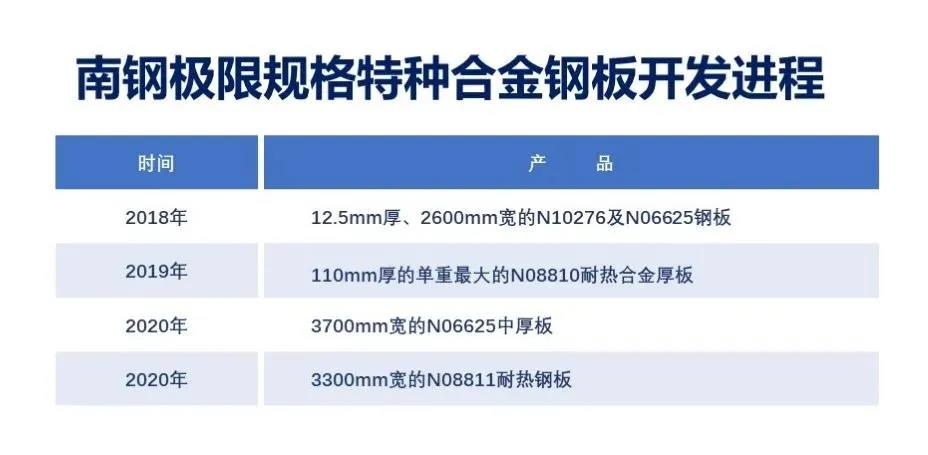 南钢持续开发世界“唯一”特种合金中厚板