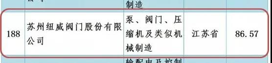 纽威阀门荣获“中国机械500强”荣誉称号