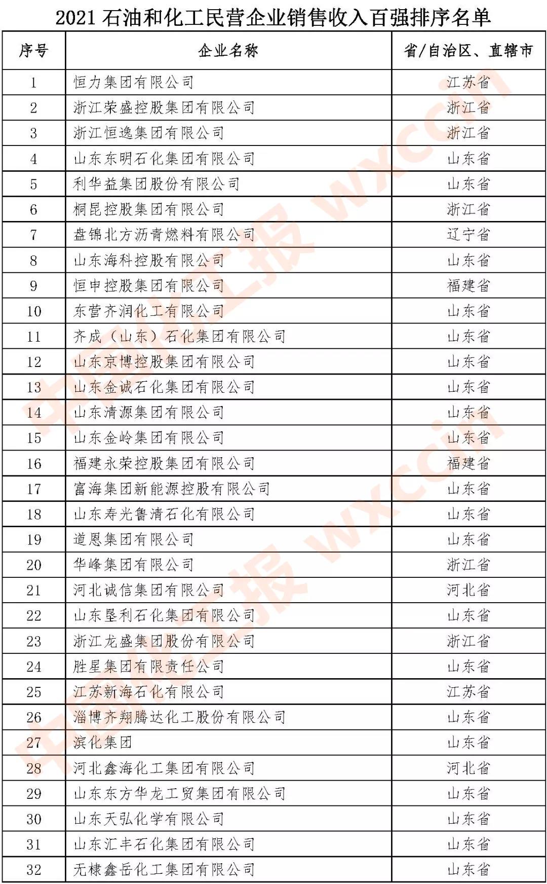 2021石油和化工民营企业百强出炉（全名单）！！！