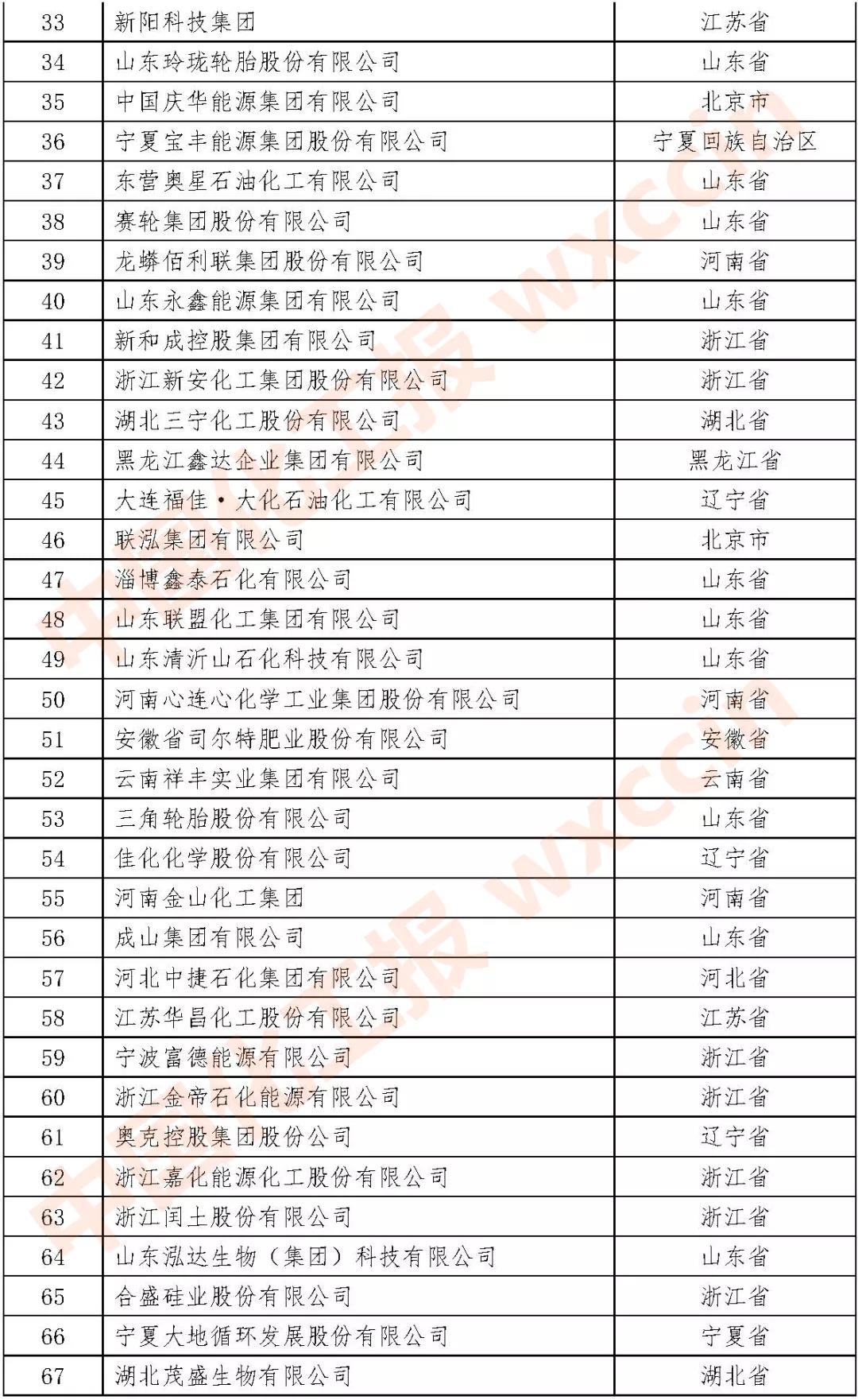 2021石油和化工民营企业百强出炉（全名单）！！！