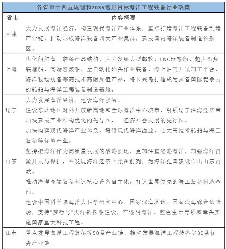 国务院批复海洋“十四五”规划，快来看看各省市海洋工程装备相关政策