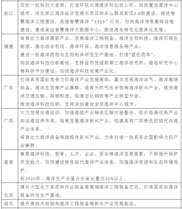 国务院批复海洋“十四五”规划，快来看看各省市海洋工程装备相关政策