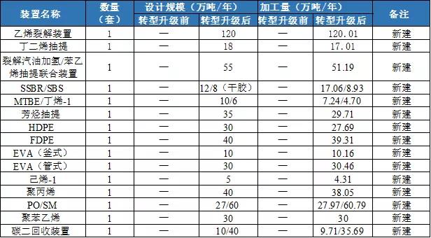 新建120万吨乙烯/40万吨PP等！中石油炼化一体化转型项目公示