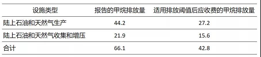 全球甲烷减排在行动 ｜ 美国篇之甲烷排放费简析