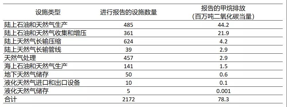 全球甲烷减排在行动 ｜ 美国篇之甲烷排放费简析