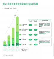 中国能源行业绿色发展专题（一）| 生物质能：农业和城市废弃物的重生