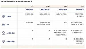 DNV 技术进展报告 | 碳捕获与存储（CCS）技术的2.0阶段