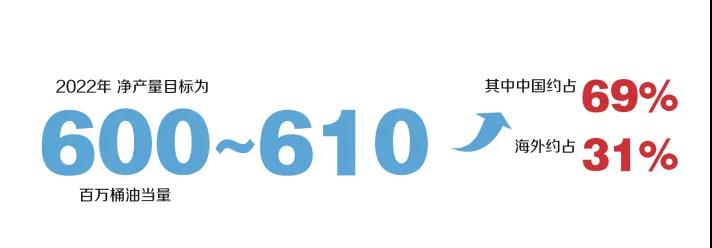 中海油今年计划投资近千亿元、投产13个新项目